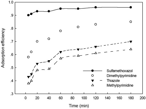 Figure 6 Adsorption kinetics of different antibiotics.