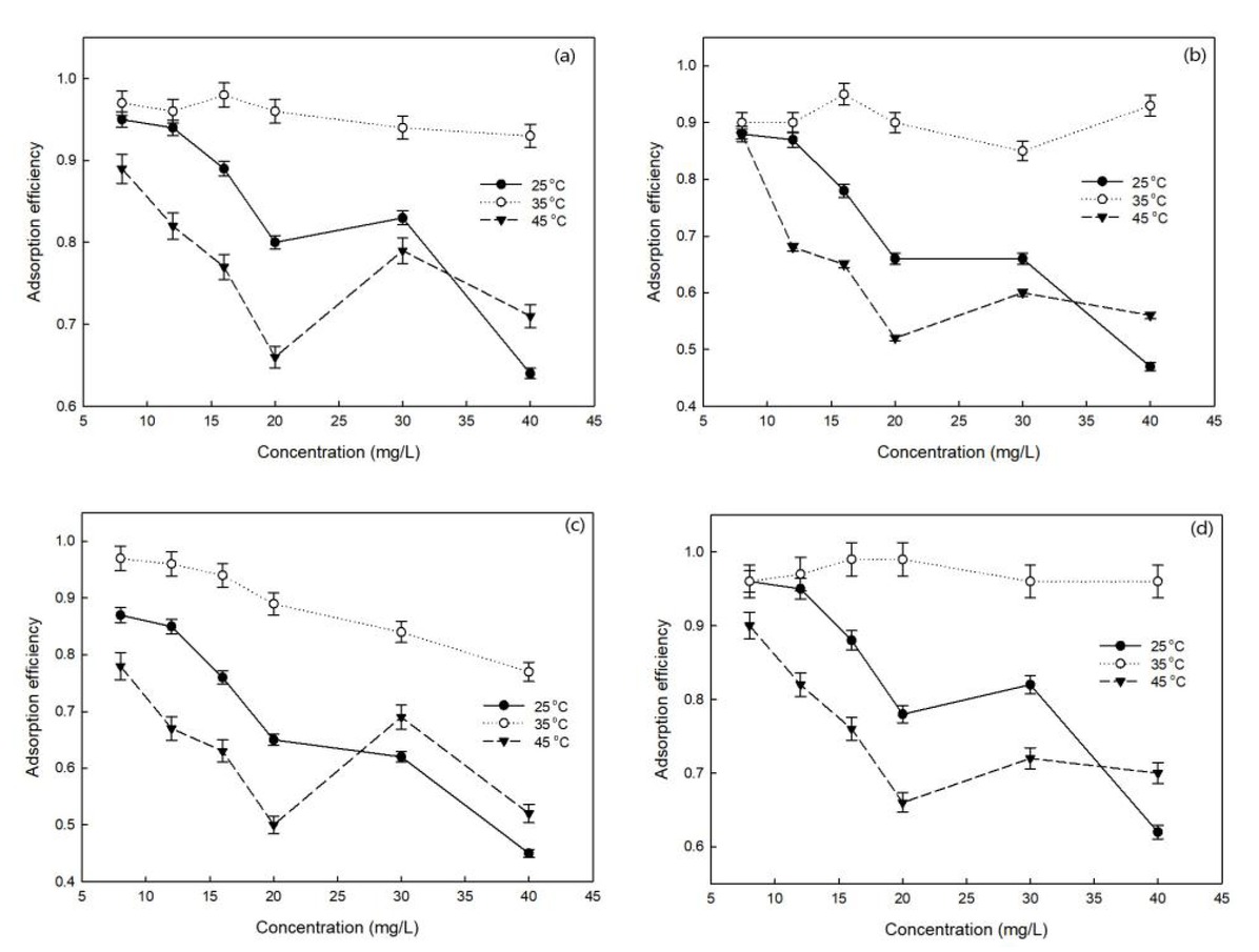 Figure 7 Adsorption isotherm of different antibiotics. (a) sulfamethoxazol; (b) thiazole; (c) methylpyrimidine; (d) dimethylpyrimidine.