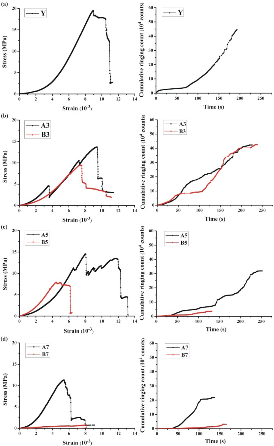 Figure 2 Relationship between the stress and strain Cumulative ringing count of the coal samples (a) the original coal; (b) soaked for 3 days; (c) soaked for 5 days; (d) soaked for 7 days.