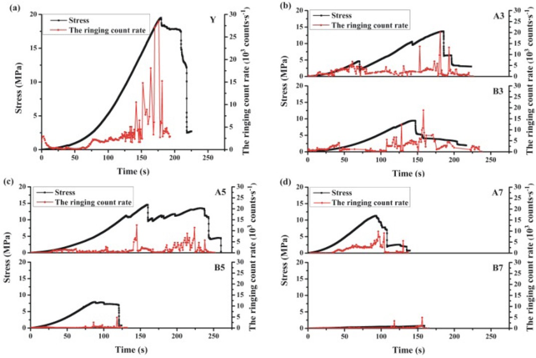 Figure 3 Relationship between the ringing count rate and the stress-strain (a) the original coal; (b) soaked for 3 days; (c) soaked for 5 days; (d) soaked for 7 days.