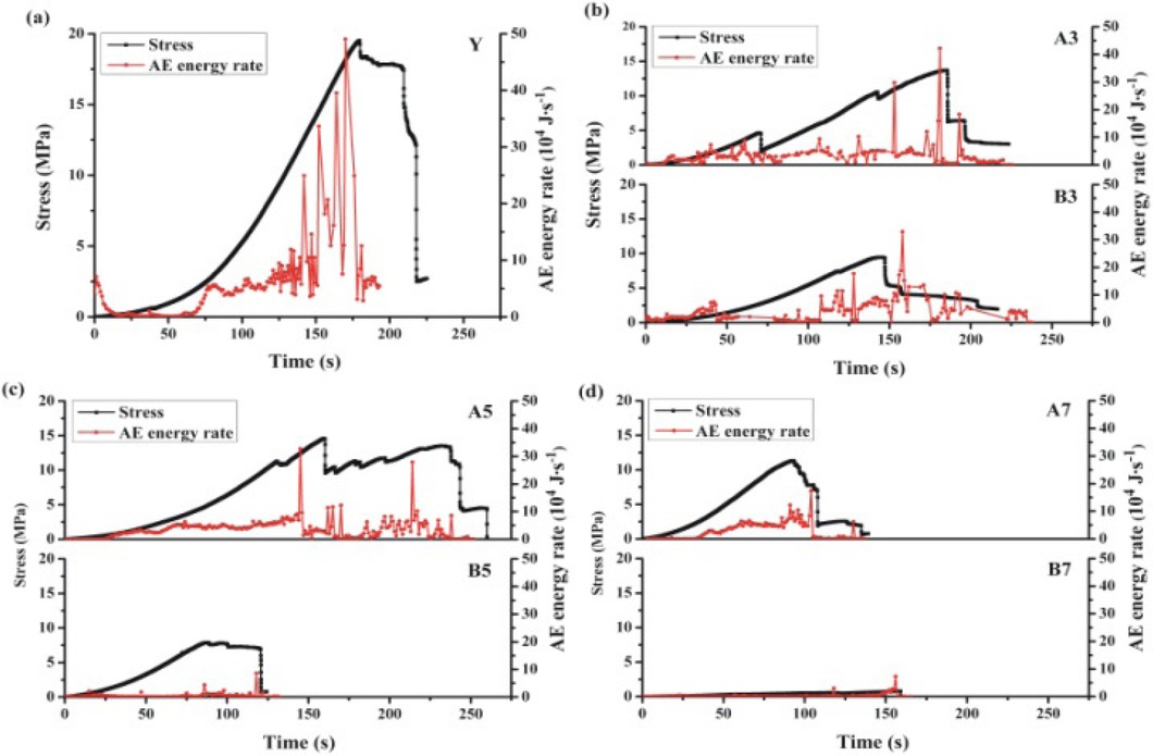 Figure 4 Relationship between the AE energy rate and the stress-strain of coal samples (a) the original coal; (b) soaked for 3 days; (c) soaked for 5 days; (d) soaked for 7 days.