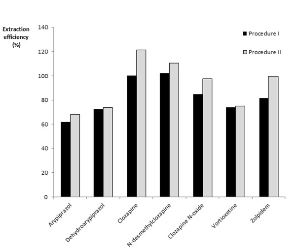 Figure 1A Comparison of extraction efficiency obtained for saliva samples by SPE procedures I or II (Details see section 2.5.1).