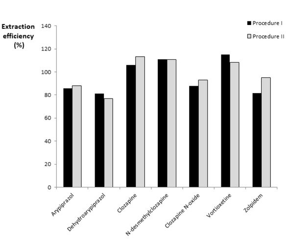 Figure 1B Comparison of extraction efficiency obtained for serum samples by SPE procedures I or II (Details see section 2.5.1).