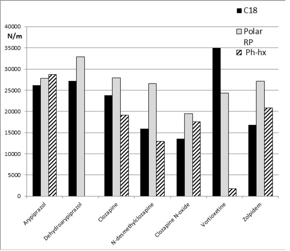 Figure 2 Comparison of N/m values obtained on C18, Polar RP and Phenyl-Hexyl columns with mobile phase containing 60% MeOH, acetic buffer at pH 3.5 and 0.025 M DEA.