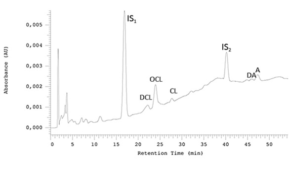 Figure 4 HPLC-DAD chromatogram obtained for serum sample received from patient treated with clozapine (CL) and aripiprazole (A) on Phenyl-Hexyl column with mobile phase containing MeOH, acetate buffer pH 3.5 (20%), DEA (0.025 M/L) using gradient I (see Table 1); DCL: N-desmethylclozapine, OCL: clozapine n-oxide, DA-dehydraripiprazole, IS1 zolpidem, IS2 –vortioxetine.
