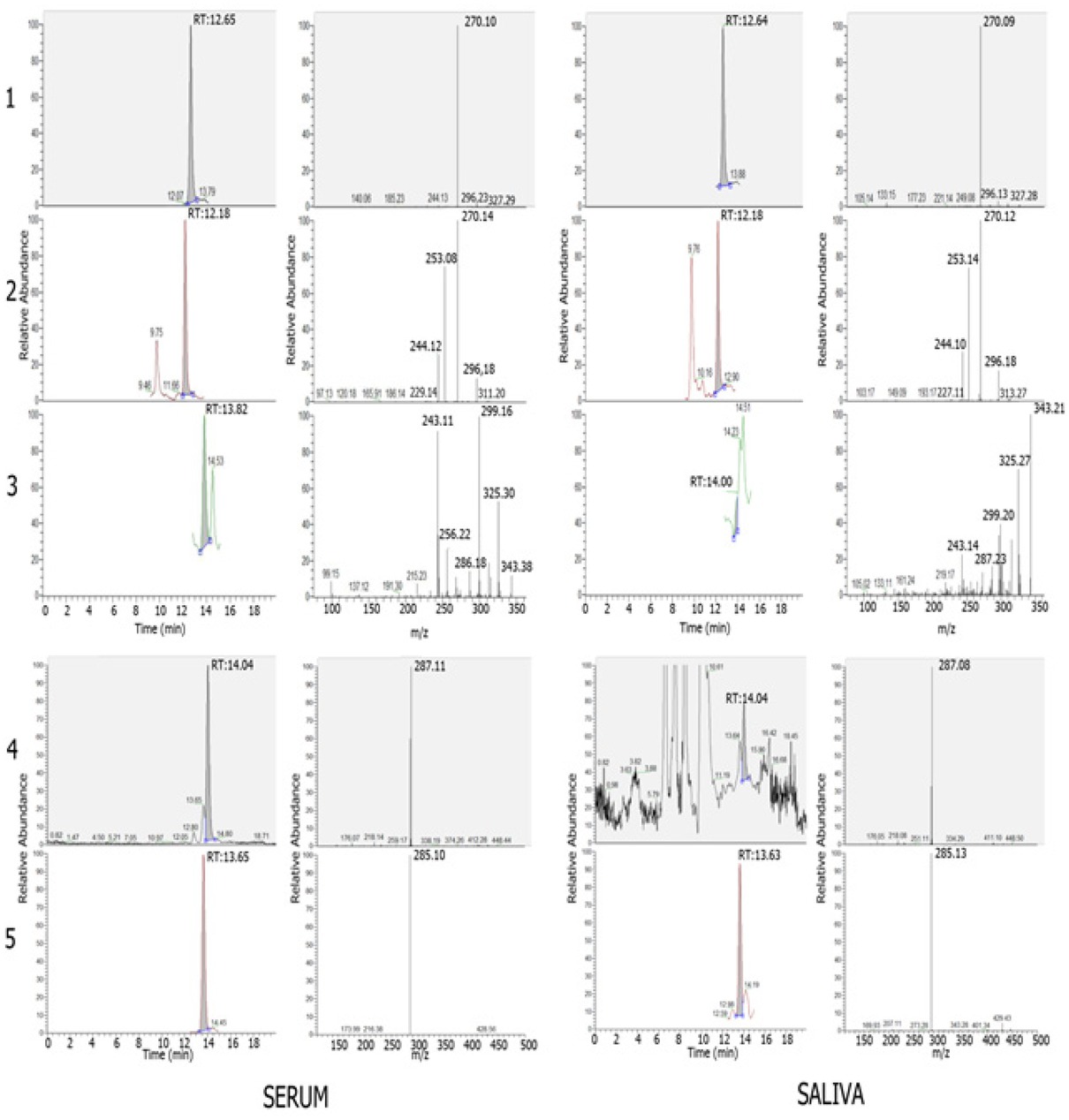 Figure 5 MS spectra obtained for selected drugs and their metabolites in serum and saliva samples on Hypersil Gold column with mobile phase containing acetonitrile and 25 mM ammonium formate in water, pH 4.5 using gradient III (see Table 1); 1) clozapine, 2) desmethylclozapine, 3) clozapine N-oxide, 4) aripiprazole, 5) dehydroaripiprazole.