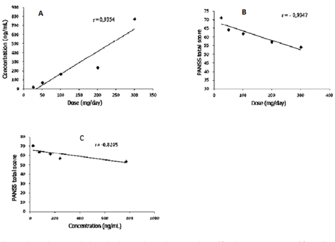 Figure 7 The graphs presented relationship between dose and PANSS total score (A) or clozapine concentration (B) as well as correlation between clozapine concentration and PANSS total score (C).