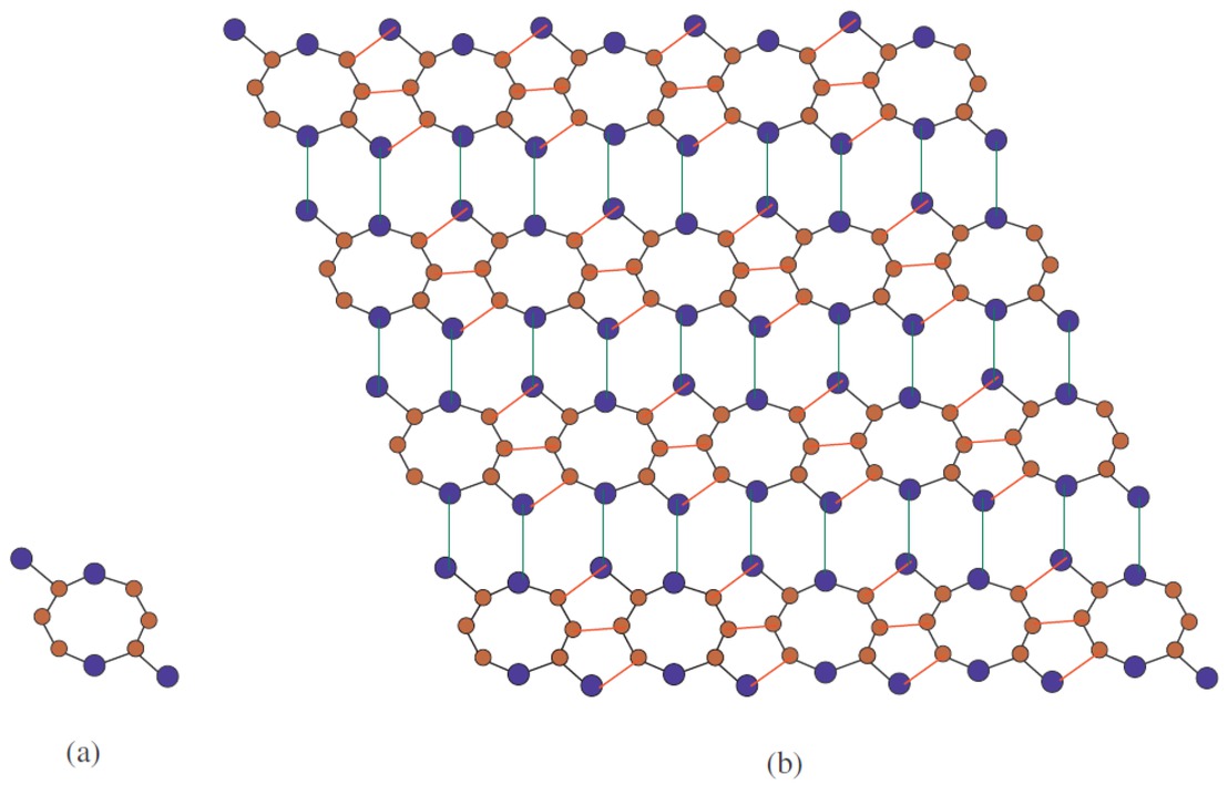 Figure 1 Two dimensional constitution of Si2C3-III[n,m](a) One dimensional cell of Si2C3-III[n,m],(b) Si2C3-III[5,4]. Brown vertices as Carbon atom C and blue vertices as Silicon atom Si.