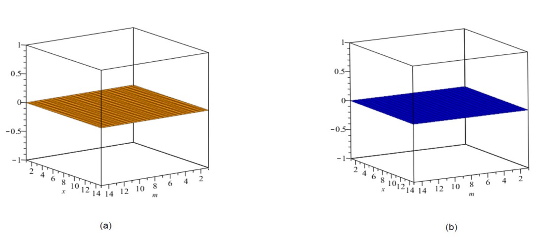 Figure 3 (a) 1st Zagreb index, (b) 2nd Zagreb index.