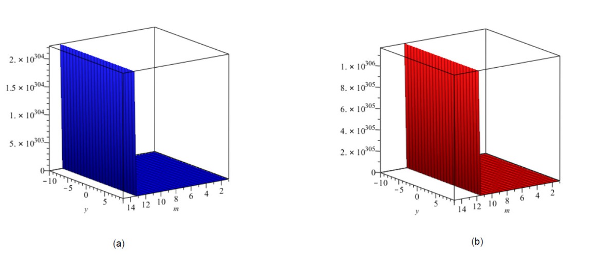 Figure 4 (a) 1st Zagreb coindex, (b) 2nd Zagreb coindex.
