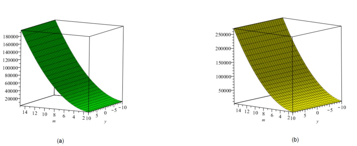 Figure 5 (a) First Multiple Zagreb index (b) Second Multiple Zagreb index.