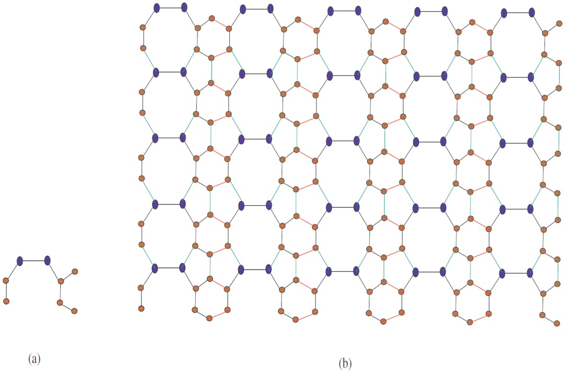 Figure 6 2 dimensional structure of SiC3-III[n,m], (a) One dimensional cell, (b) SiC3-III[5,5]. Carbon atoms(brown), Silicon atoms(blue).