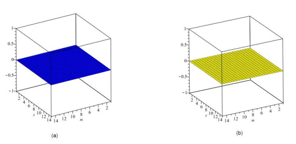 Figure 8 (a) 1st Zagreb index (b) 2nd Zagreb index.