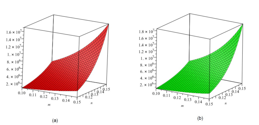 Figure 9 (a) 1st Zagreb coindex (b) 2nd Zagreb coindex.