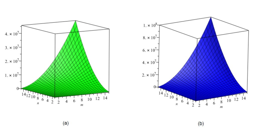 Figure 10 (a) 1st Multiple Zagreb index (b) 2nd Multiple Zagreb index