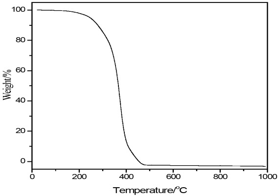 Figure 2 TGA results of DQGE-I.
