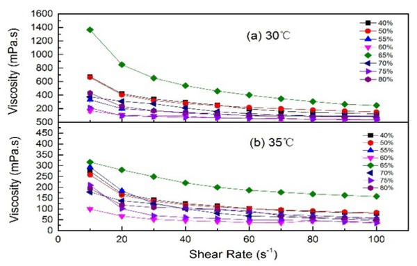 Figure 1 The influence of polymer concentration (315mg/L ) on rheological behaviors at the temperatures (a) 30℃ and (b) 35℃.