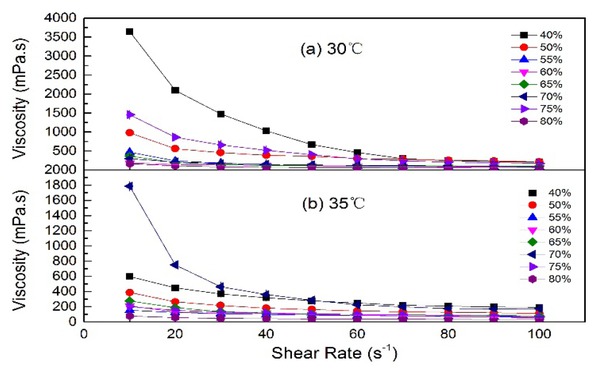 Figure 2 The influence of polymer concentration (503mg/L ) on rheological behaviors at the temperatures (a) 30℃ and (b) 35℃.