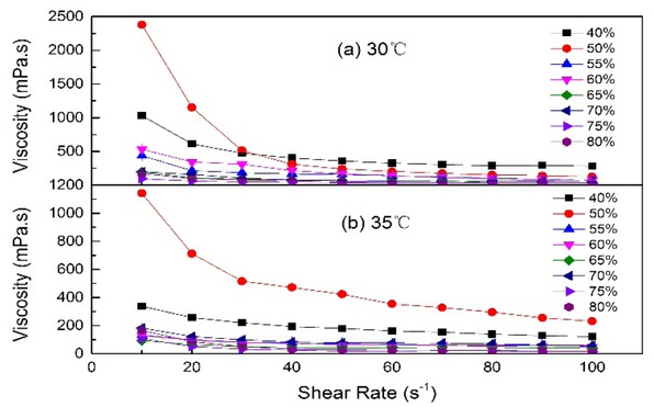 Figure 3 The influence of polymer concentration (708mg/L ) on rheological behaviors at the temperatures (a) 30℃ and (b) 35℃.