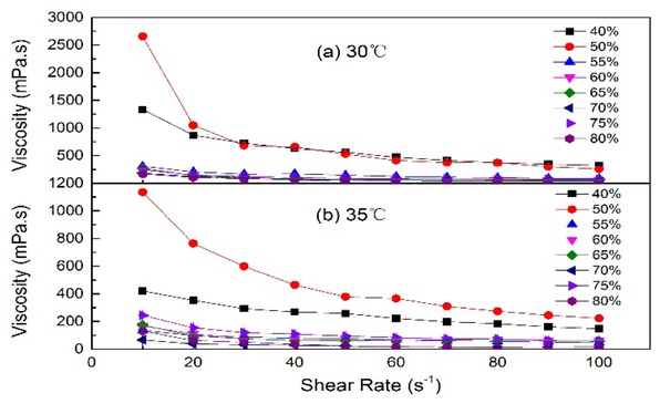 Figure 4 The influence of polymer concentration (920mg/L ) on rheological behaviors at the temperatures (a) 30℃ and (b) 35℃.