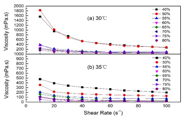 Figure 5 The influence of polymer concentration (1053mg/L ) on rheological behaviors at the temperatures (a) 30℃ and (b) 35℃.