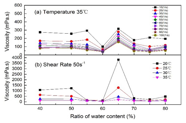 Figure 6 Dependencies of viscosity on the water content in the system of polymer concentration (315mg/L) and (a) temperature (35℃) (b) shear rate (50s-1).