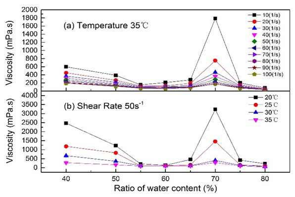 Figure 7 Dependencies of viscosity on the water content in the system of polymer concentration (503mg/L) and (a) temperature (35℃) (b) shear rate (50s-1).