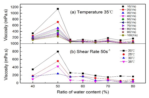 Figure 8 Dependencies of viscosity on the water content in the system of polymer concentration (708mg/L) and (a) temperature (35℃) (b) shear rate (50s-1).