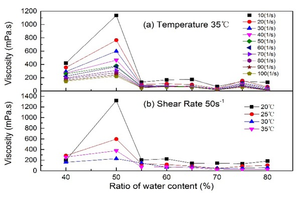Figure 9 Dependencies of viscosity on the water content in the system of polymer concentration (920mg/L) and (a) temperature (35℃) (b) shear rate (50s-1).