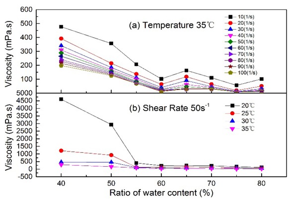Figure 10 Dependencies of viscosity on the water content in the system of polymer. concentration (1053 mg/L) and (a) temperature (35℃) (b) shear rate (50s-1).