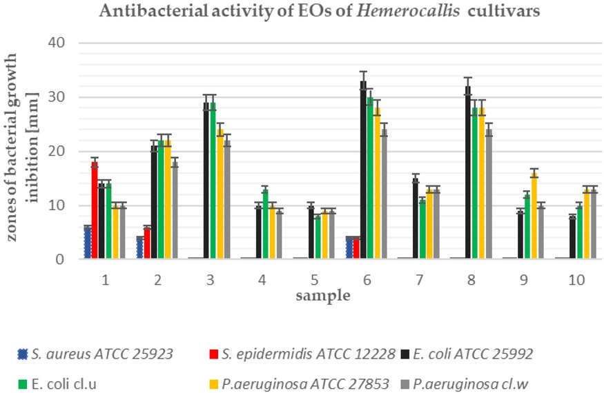 Figure 3 Zones of bacterial growth inhibition of EOs of Hemerocallis cultivars tested against Gram-negative and Gram-positive bacterial strains.