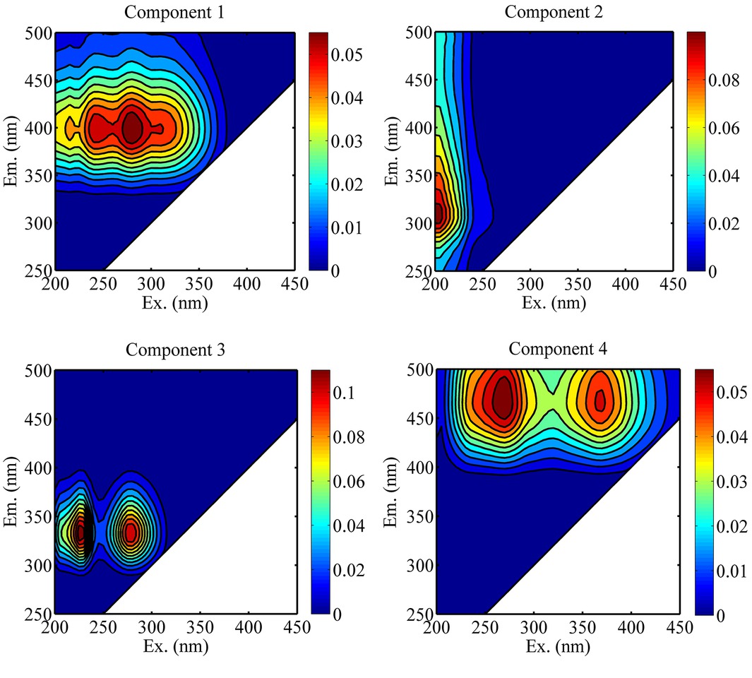 Figure 2 Four components of the three HAs identified by the PARAFAC analysis.