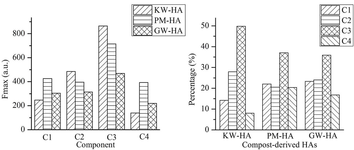 Figure 3 Fmax values of the four PARAFAC-derived components in three HAs without adding heavy metals and each component corresponding percentage in three Has.