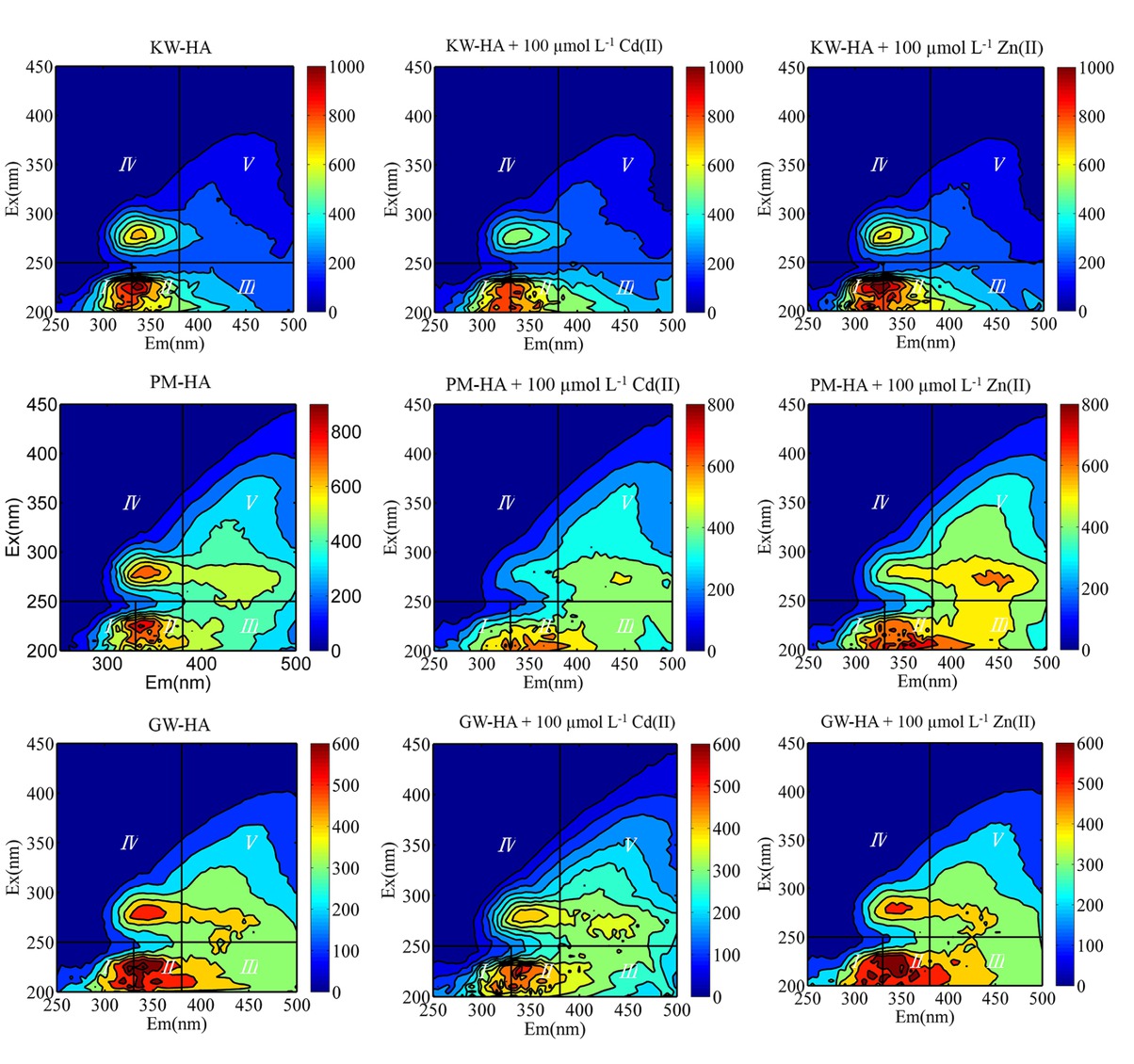 Figure 4 EEM spectra of the three HAs with or without titration of Cd(II) and Zn(II) at a total concentration of 100 μmol/L.