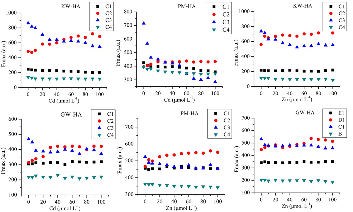 Figure 5 Changes in the Fmax values of the four PARAFAC-derived components after titrating Cd(II) and Zn(II).