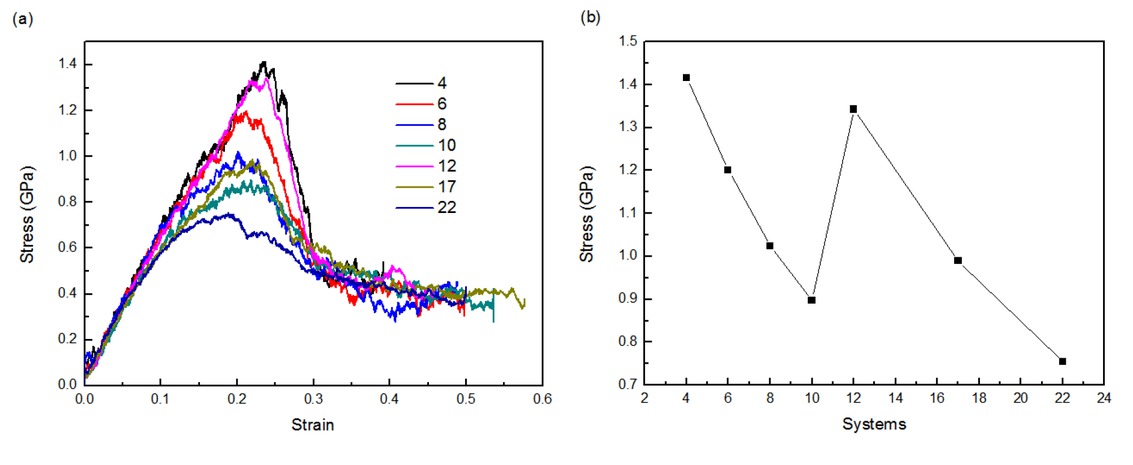 Figure 5 Strain–stress curves (a) in Z axis during compressing, and the maximum stress of different systems (b) in Z axis during compressing.