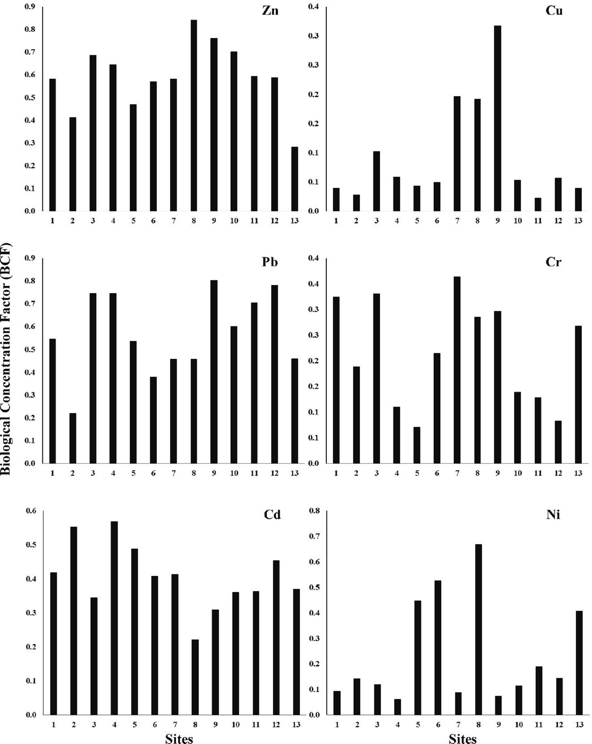 Figure 3 Biological concentration factor of trace elements at different sites along the Arabian Gulf coastal area.