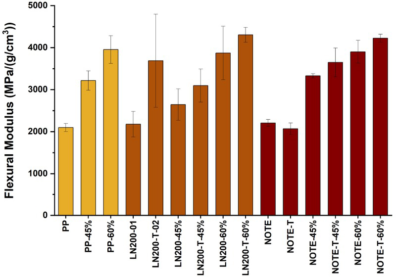 Figure 8 Flexural specific properties.