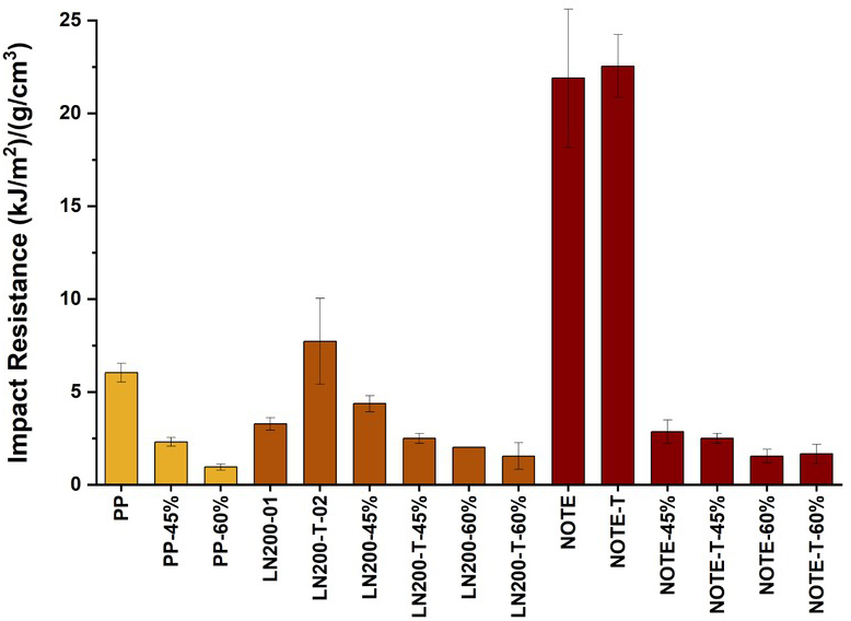 Figure 9 Impact specific properties.