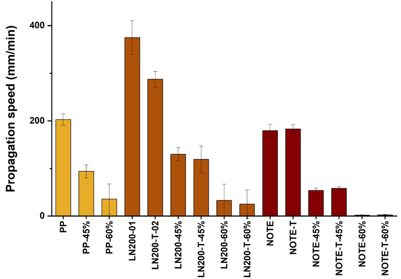 Figure 10 Propagation speed of composites with additive.