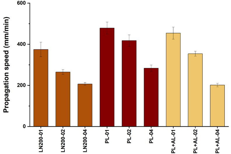 Figure 11 Propagation speed of composites with different fabric types.