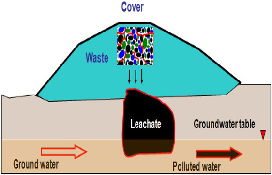 Figure 1 A schematic of clay liner.