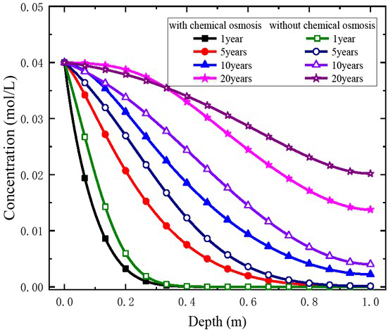 Figure 2 Distribution of solute concentration with depth.
