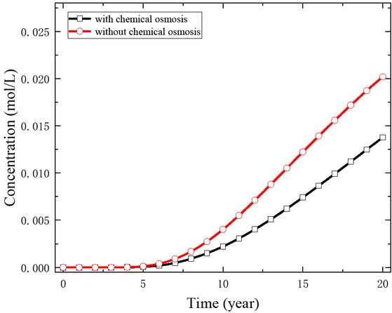 Figure 3 Distribution of solute concentration with time at the bottom boundary.