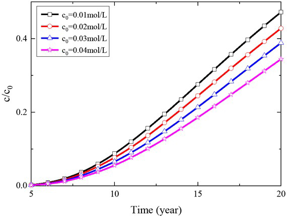 Figure 5 Distribution of pollutant concentration with time at the lower boundary.