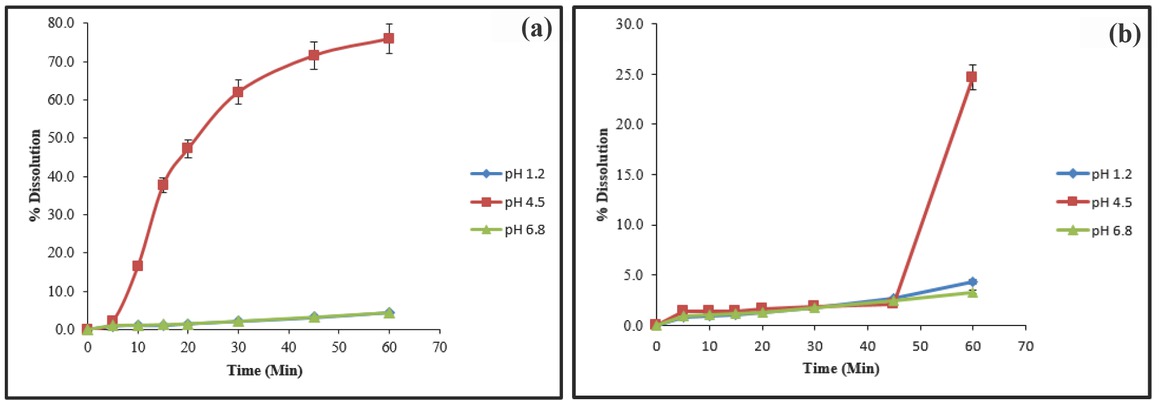 Figure 1 Dissolution profile of salicylamide released from (a) CA and (b) CS capsules at pH 1.2, 4.5 and 6.8. The dissolution of the drug capsules was carried out in triplicate for each formulation, and results are reported as averages +/- standard deviation.