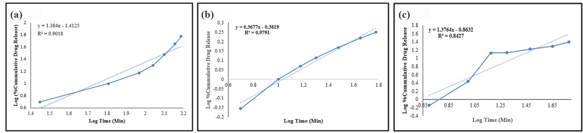 Figure 2 The zero-order drug release profile of salicylamide from CA capsules at pH (a) 1.2, (b) 4.5, and (c) 6.8.