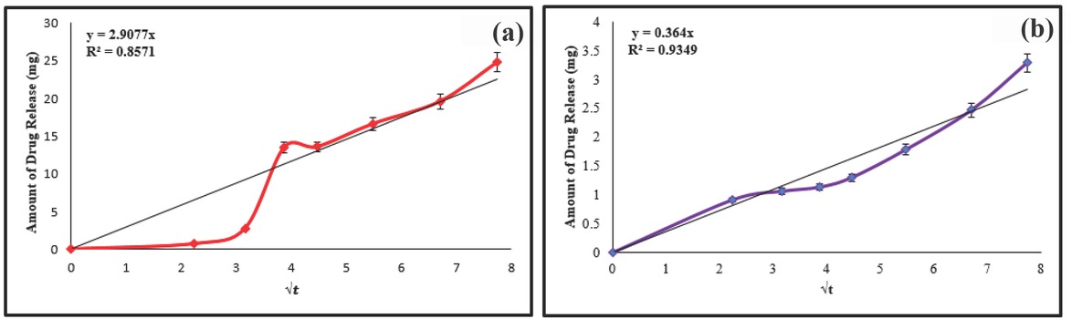 Figure 3 The Higuchi model of drug release of salicylamide in hard-shell (a) CA and (b) CS capsules at pH 6.8
