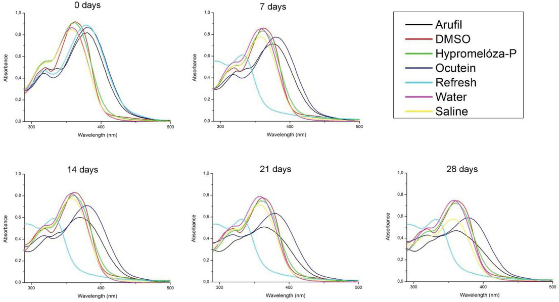 Figure 2 Absorption spectra of 50 M fisetin in eye drops (Arufil, Hypromelóza-P, Ocutein, Refresh), dimethylsulphoxide (DMSO), deionized water and normal saline solution (NSS) during four weeks. Fisetin was dissolved in DMSO (stock solution) and the solution was mixed with the respective volume of eye drops, DMSO, deionized water or NSS to obtain final 50 M fisetin concetration. Absorption spectra of fisetin in eye drops, DMSO, deionized water and NSS have been measured on the day of solutions preparation (0 days), after 7, 14, 21 and 28 days.