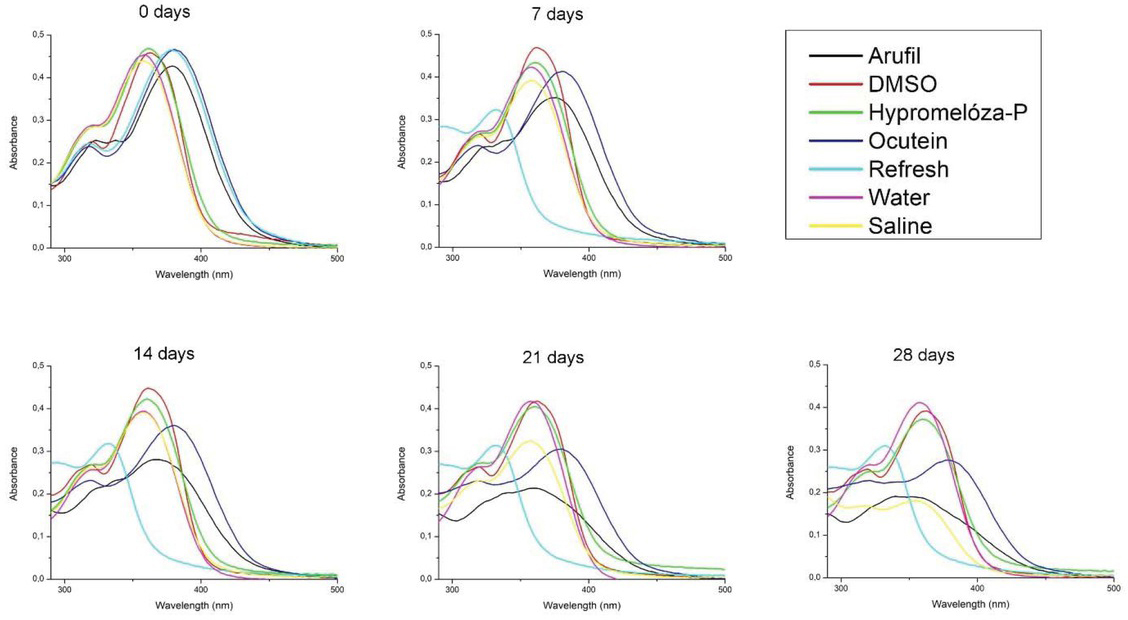 Figure 3 Absorption spectra of 25 M fisetin in eye drops (Arufil, Hypromelóza-P, Ocutein, Refresh), dimethylsulphoxide (DMSO), deionized water and normal saline solution (NSS) during four weeks. Fisetin was dissolved in DMSO (stock solution) and the solution was mixed with the respective volume of eye drops, DMSO, deionized water or NSS to obtain final 25 M fisetin concetration. Absorption spectra of fisetin in eye drops, DMSO, deionized water and NSS have been measured on the day of solutions preparation (0 days), after 7, 14, 21 and 28 days.